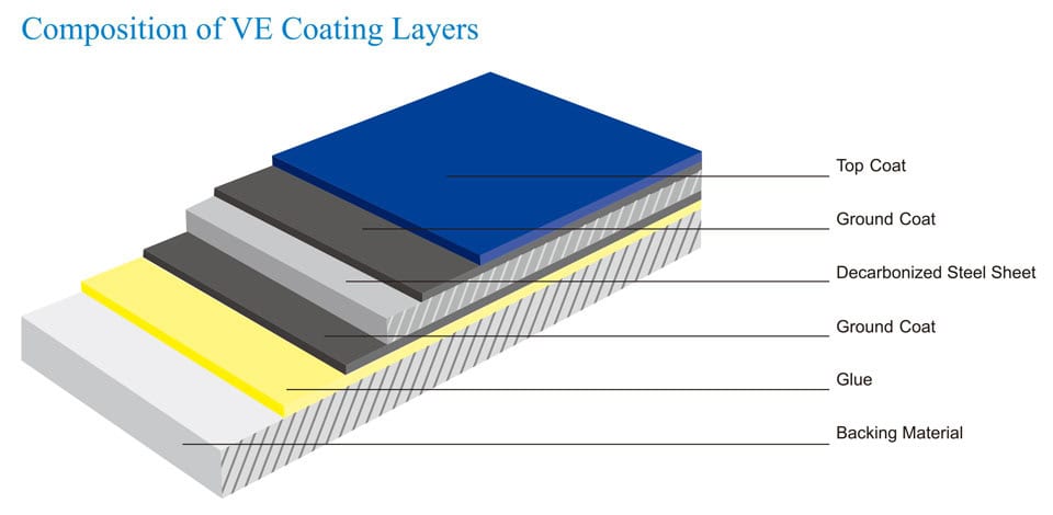 TECO VE Coating Layers Image