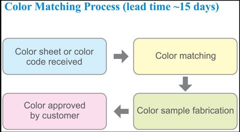Color Matching Process Image