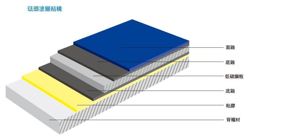 coating-layers-zh-hant TECO Porcelain Enamel Materials Image