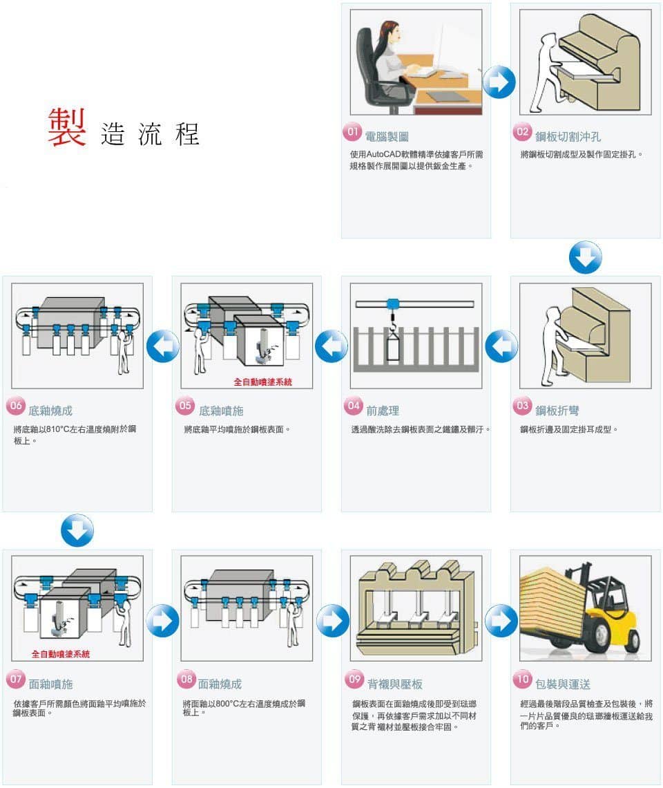 台灣琺瑯的琺瑯牆板製造流程 台灣琺瑯製造流程圖表