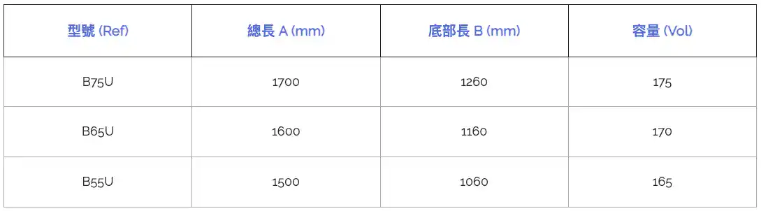 BLB Universal Anatomica 豪華型鋼板琺瑯浴缸尺寸規格表 (手機版)。包含型號 B75U (170cm)、B65U (160cm) 與 B55U (150cm) 之長度、底部長度與容量數據。