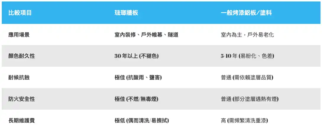 琺瑯牆板與一般烤漆鋁板的性能比較表，顯示琺瑯牆板在應用場景、30年顏色耐久性、耐候抗蝕、防火安全性及長期維護費用上均優於普通塗料。