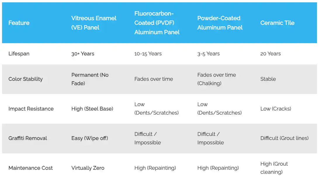Comparison table of Vitreous Enamel (VE) Panel versus PVDF Aluminum, Powder-Coated Aluminum, and Ceramic Tile. VE Panels show 30+ years lifespan, permanent color stability, and virtually zero maintenance cost.
